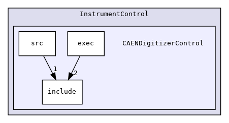 InstrumentControl/CAENDigitizerControl