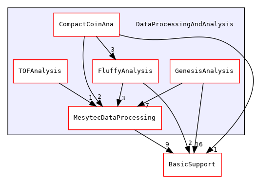 DataProcessingAndAnalysis