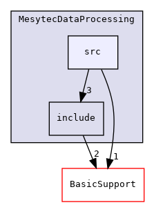 DataProcessingAndAnalysis/MesytecDataProcessing/src