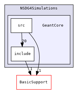 NSDG4Simulations/GeantCore