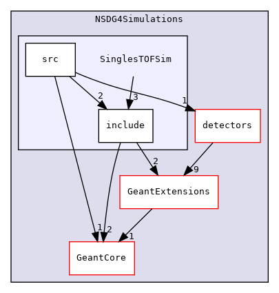 NSDG4Simulations/SinglesTOFSim