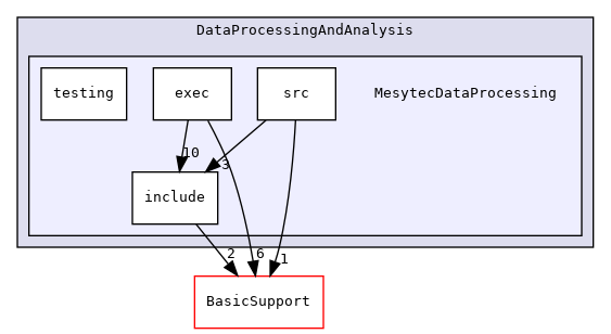 DataProcessingAndAnalysis/MesytecDataProcessing